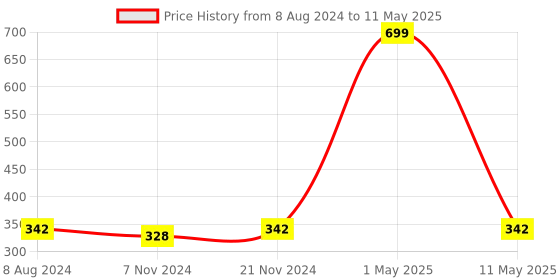 myntra.com BAESD Conversational Printed Flutter Sleeves Pure Cotton Top With Shorts baesd Price History Graph from 8 Aug 2024 to 11 May 2025