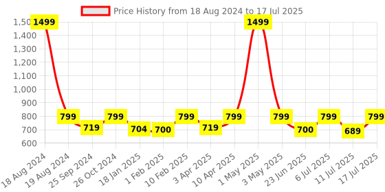 myntra.com BAESD Conversational Printed High Neck Fleece Sweatshirt baesd Price History Graph from 18 Aug 2024 to 17 Jul 2025