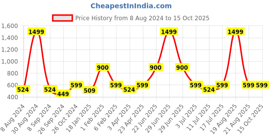 myntra.com BAESD Conversational Printed Hooded Sweatshirt baesd Price History Graph from 8 Aug 2024 to 13 Oct 2025