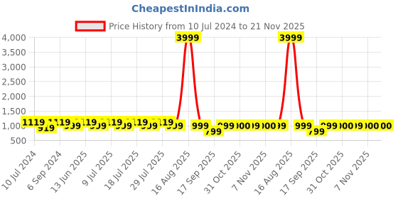 myntra.com BAESD Conversational Printed Lapel Collar Night Suit baesd Price History Graph from 10 Jul 2024 to 20 Nov 2025
