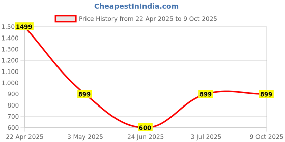 myntra.com BAESD Conversational Printed Lapel Collar Shirt With Trousers baesd Price History Graph from 22 Apr 2025 to 9 Oct 2025