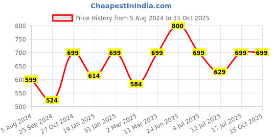 myntra.com BAESD Conversational Printed Opaque High Neck Cotton Top baesd Price History Graph from 5 Aug 2024 to 15 Oct 2025