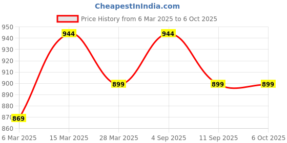 myntra.com BAESD Conversational Printed Printed Round Neck Pure Cotton Tshirt with Short baesd Price History Graph from 6 Mar 2025 to 5 Oct 2025