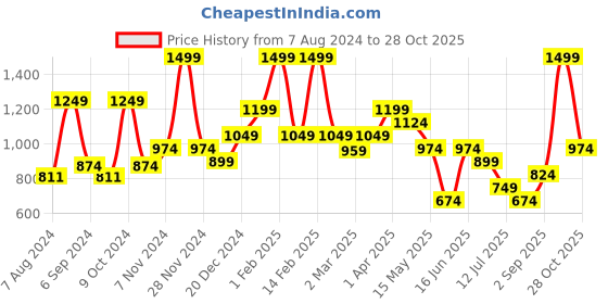 myntra.com BAESD Conversational Printed Pure Cotton Night Suit baesd Price History Graph from 7 Aug 2024 to 28 Oct 2025
