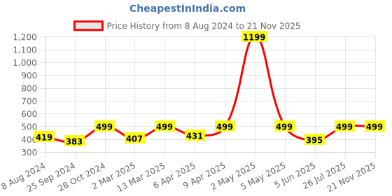 myntra.com BAESD Conversational Printed Regular Top baesd Price History Graph from 8 Aug 2024 to 21 Nov 2025
