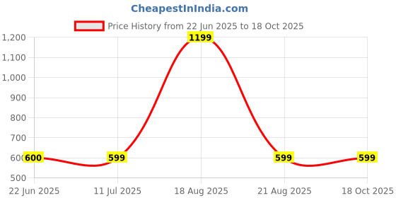 myntra.com BAESD Conversational Printed Round Neck Short Sleeves Regular Fit T-shirt baesd Price History Graph from 22 Jun 2025 to 18 Oct 2025