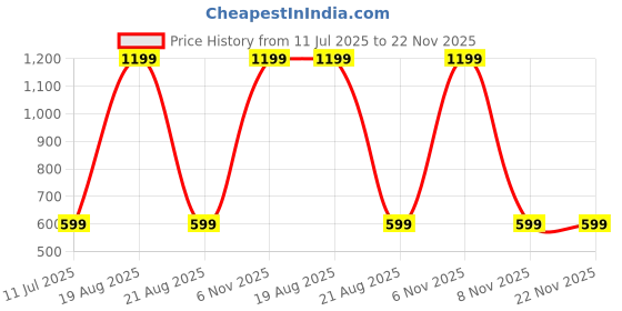 myntra.com BAESD Conversational Printed Round Neck T-shirt baesd Price History Graph from 11 Jul 2025 to 22 Nov 2025