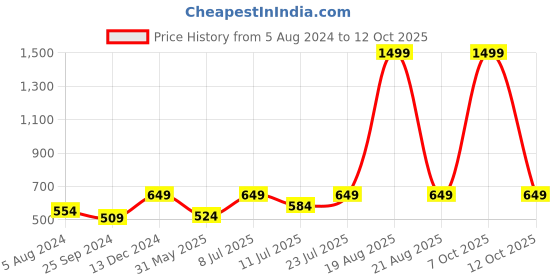 myntra.com BAESD Conversational Printed Sleeveless Midi Dress baesd Price History Graph from 5 Aug 2024 to 12 Oct 2025