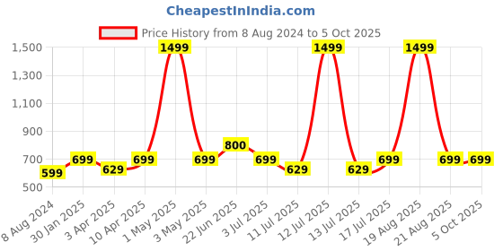 myntra.com BAESD Conversational Printed Sleeveless Puffer Jacket baesd Price History Graph from 8 Aug 2024 to 4 Oct 2025