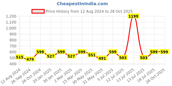 myntra.com BAESD Conversational Printed Tie Up Crop Top baesd Price History Graph from 12 Aug 2024 to 28 Oct 2025