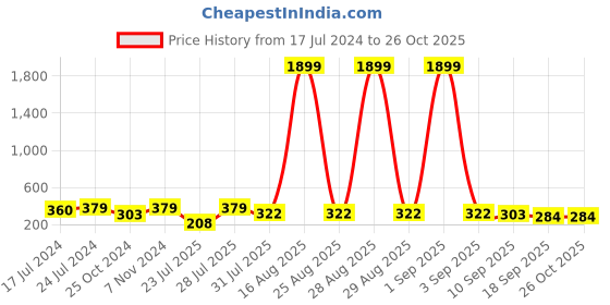 myntra.com BAESD Conversational Printed Tie-Up Neck Bell Sleeve Peplum Top baesd Price History Graph from 17 Jul 2024 to 26 Oct 2025