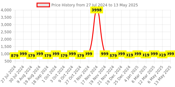 myntra.com BAESD Conversational Printed Top With Shorts baesd Price History Graph from 27 Jul 2024 to 13 May 2025