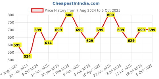 myntra.com BAESD Conversational Printed Turtle Neck Sweatshirt baesd Price History Graph from 7 Aug 2024 to 4 Oct 2025