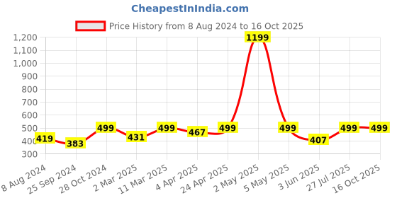 myntra.com BAESD Conversational Printed V-Neck Crop Top baesd Price History Graph from 8 Aug 2024 to 15 Oct 2025