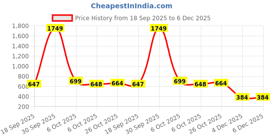 myntra.com BAESD Cotton Denim Boxy Crop Top baesd Price History Graph from 18 Sep 2025 to 6 Dec 2025
