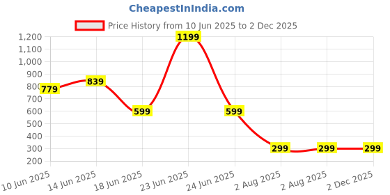 myntra.com BAESD Cotton Fitted Crop Top baesd Price History Graph from 10 Jun 2025 to 2 Dec 2025
