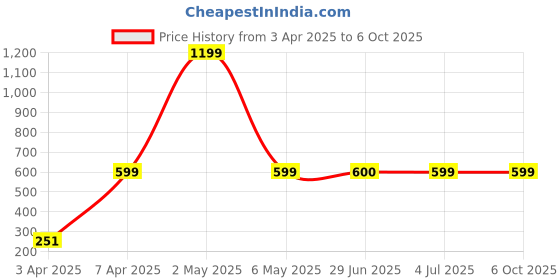 myntra.com BAESD Cotton Net Top baesd Price History Graph from 3 Apr 2025 to 5 Oct 2025