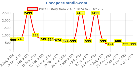 myntra.com BAESD Cotton Printed Linen Puff Sleeves Top with Shorts baesd Price History Graph from 2 Aug 2024 to 6 Oct 2025