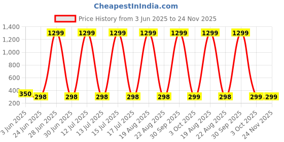 myntra.com BAESD Cotton Square Neck Crop Top baesd Price History Graph from 3 Jun 2025 to 23 Nov 2025