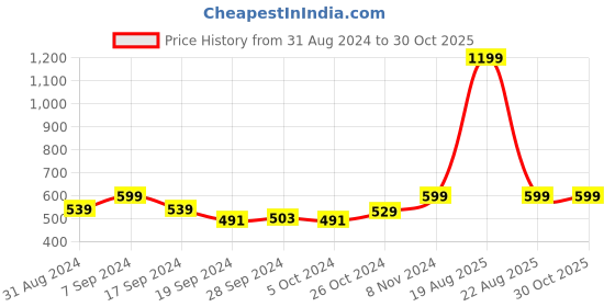 myntra.com BAESD Cotton Top baesd Price History Graph from 31 Aug 2024 to 30 Oct 2025