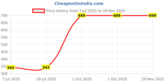 myntra.com BAESD Cotton Top baesd Price History Graph from 7 Jul 2025 to 29 Nov 2025
