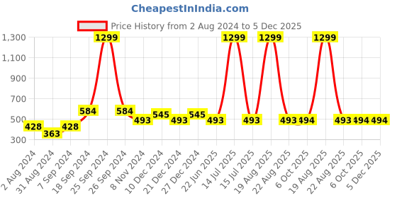 myntra.com BAESD Cotton Tube Crop Top baesd Price History Graph from 2 Aug 2024 to 5 Dec 2025