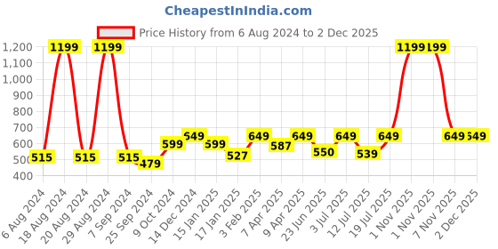 myntra.com BAESD Cotton Turtle Neck Pullover Sweaters baesd Price History Graph from 6 Aug 2024 to 2 Dec 2025