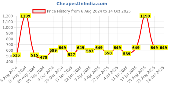 myntra.com BAESD Cotton Turtle Neck Pullover Sweaters baesd Price History Graph from 6 Aug 2024 to 13 Oct 2025