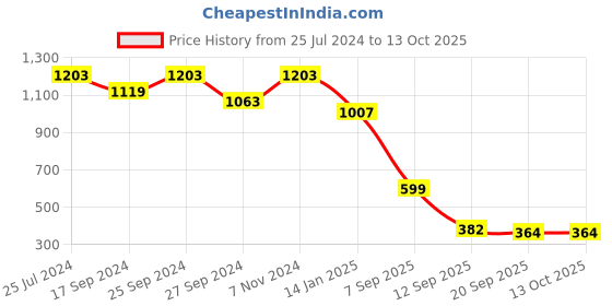 myntra.com BAESD Crepe A-Line Dress baesd Price History Graph from 25 Jul 2024 to 13 Oct 2025