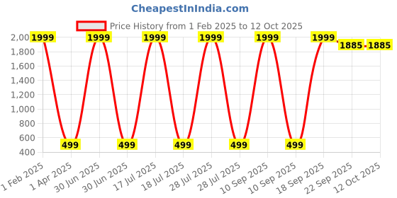 myntra.com BAESD Crepe A-Line Dress baesd Price History Graph from 1 Feb 2025 to 11 Oct 2025