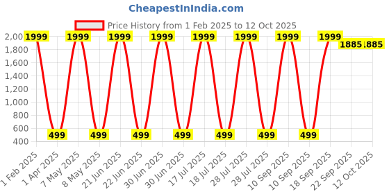 myntra.com BAESD Crepe A-Line Dress baesd Price History Graph from 1 Feb 2025 to 11 Oct 2025