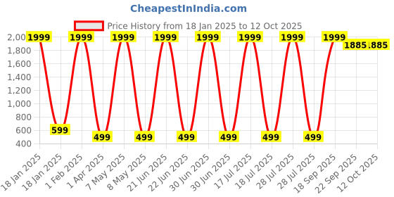myntra.com BAESD Crepe A-Line Dress baesd Price History Graph from 18 Jan 2025 to 11 Oct 2025