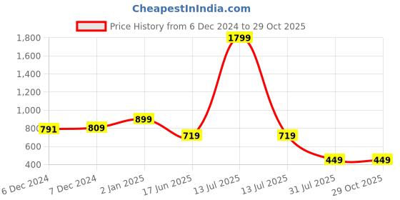 myntra.com BAESD Crepe Bodycon Midi Dress baesd Price History Graph from 6 Dec 2024 to 29 Oct 2025