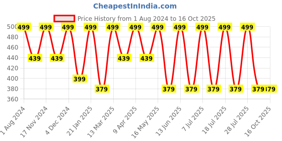 myntra.com BAESD Crepe Crop Top baesd Price History Graph from 1 Aug 2024 to 15 Oct 2025