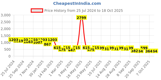 myntra.com BAESD Crepe Fit & Flare Dress baesd Price History Graph from 25 Jul 2024 to 18 Oct 2025