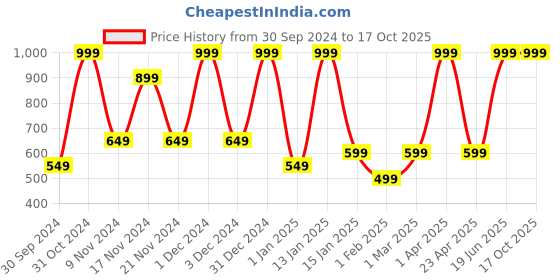 myntra.com BAESD Crepe Fit & Flare Dress baesd Price History Graph from 30 Sep 2024 to 16 Oct 2025