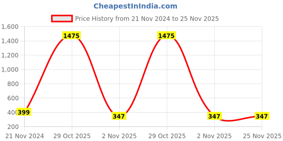 myntra.com BAESD Crepe Top baesd Price History Graph from 21 Nov 2024 to 24 Nov 2025