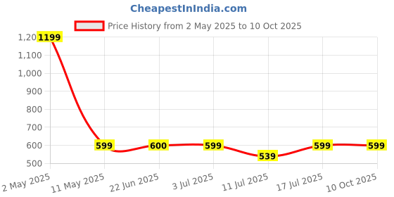 myntra.com BAESD Crepe Top baesd Price History Graph from 2 May 2025 to 9 Oct 2025