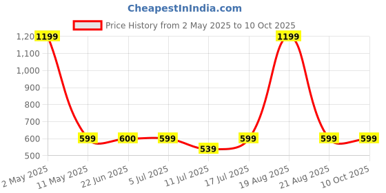 myntra.com BAESD Crepe Top baesd Price History Graph from 2 May 2025 to 9 Oct 2025