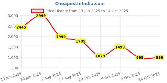 myntra.com BAESD Criss-Cross Swim Bikini Set baesd Price History Graph from 13 Jun 2025 to 13 Oct 2025