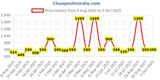 myntra.com BAESD Crop Open Front Jacket baesd Price History Graph from 8 Aug 2024 to 5 Oct 2025