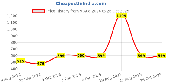 myntra.com BAESD Crop Top baesd Price History Graph from 9 Aug 2024 to 26 Oct 2025