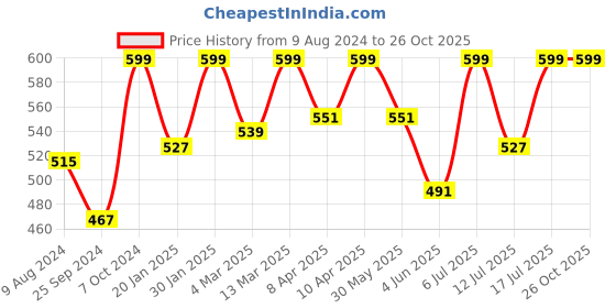 myntra.com BAESD Crop Top baesd Price History Graph from 9 Aug 2024 to 25 Oct 2025