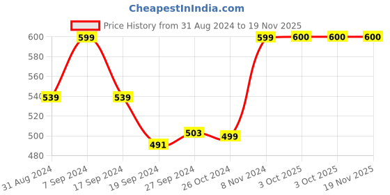 myntra.com BAESD Crop Top baesd Price History Graph from 31 Aug 2024 to 19 Nov 2025