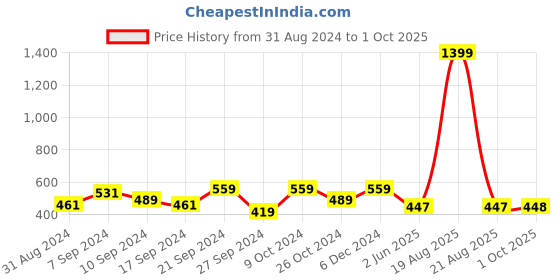 myntra.com BAESD Crop Top baesd Price History Graph from 31 Aug 2024 to 1 Oct 2025