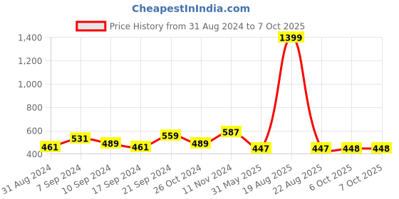 myntra.com BAESD Crop Top baesd Price History Graph from 31 Aug 2024 to 7 Oct 2025