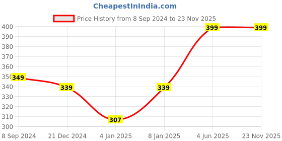 myntra.com BAESD Crop Top baesd Price History Graph from 8 Sep 2024 to 23 Nov 2025