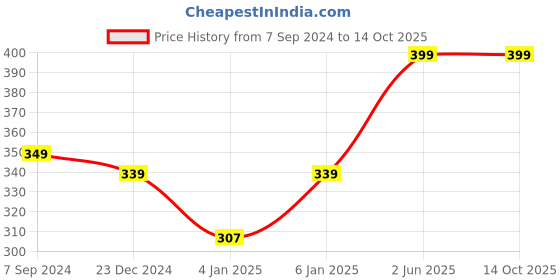 myntra.com BAESD Crop Top baesd Price History Graph from 7 Sep 2024 to 14 Oct 2025