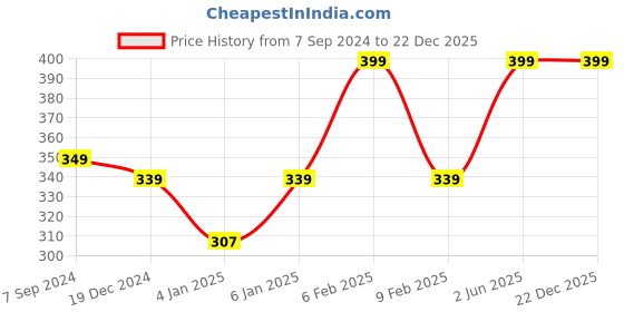 myntra.com BAESD Crop Top baesd Price History Graph from 7 Sep 2024 to 21 Dec 2025