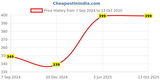 myntra.com BAESD Crop Top baesd Price History Graph from 7 Sep 2024 to 12 Oct 2025